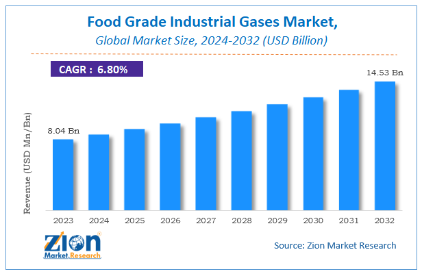 Global Food Grade Industrial Gases Market Size