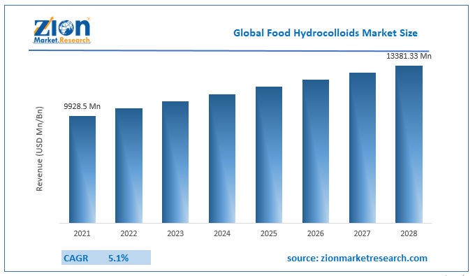 Global Food Hydrocolloids Market Size