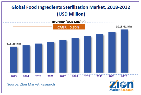 Global Food Ingredients Sterilization Market Size, 2018-2032