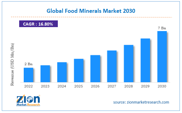 Global Food Minerals Market Size