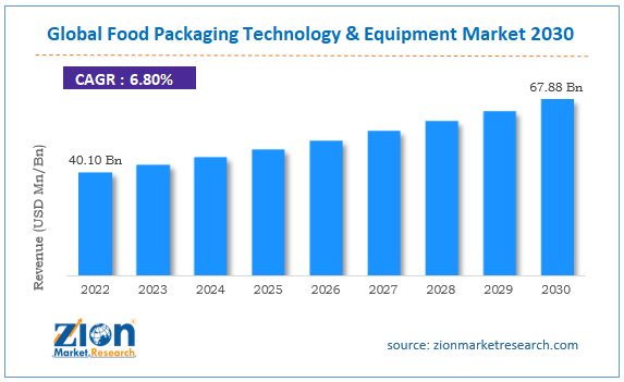 Global Food Packaging Technology & Equipment Market Size