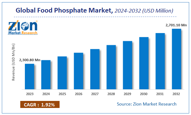 Global Food Phosphate Market Size