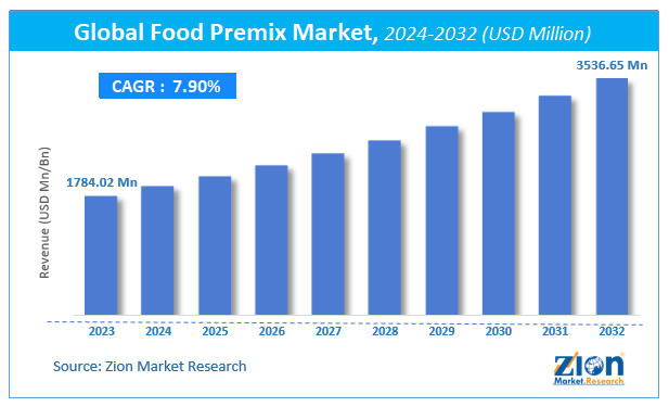 Global Food Premix Market Size