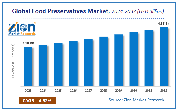 Global Food Preservatives Market Size