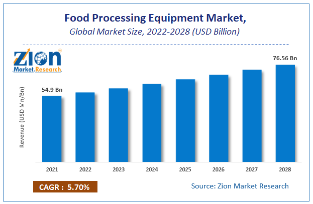 Global Food Processing Equipment Market  Size