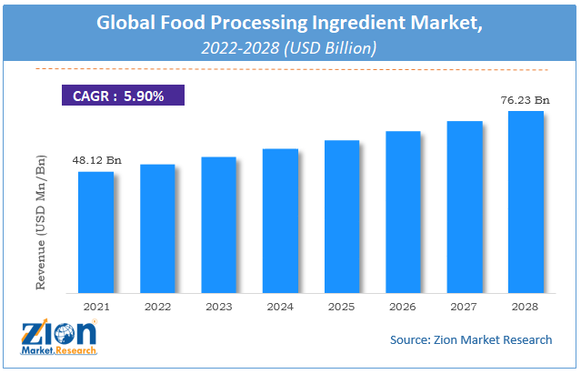 Global Food Processing Ingredient Market Size