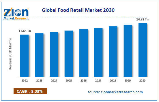 Global Food Retail Market Size