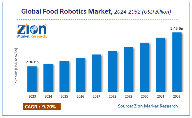 Global Food Robotics Marke Size