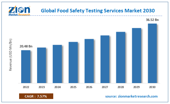 Global Food Safety Testing Services Market Size