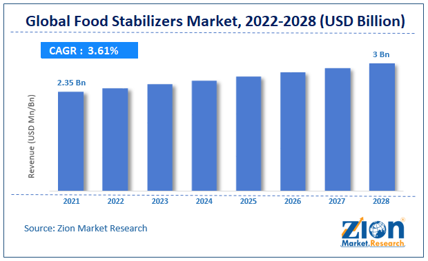  Global Food Stabilizers (Blends & Systems) Market size