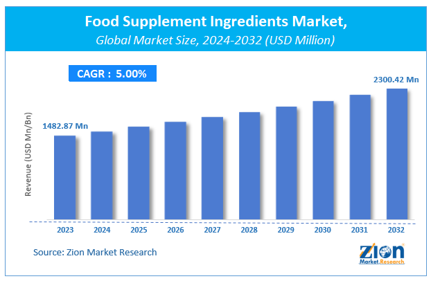 Global Food Supplement Ingredients Market Size