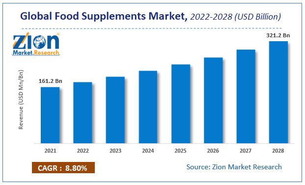 Global Food Supplements Market Size