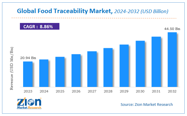 Global Food Traceability Market Size