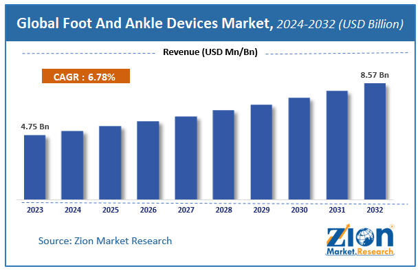 Global Foot And Ankle Devices Market Size