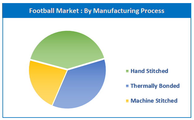 Global Football Market by Manufacturing Process