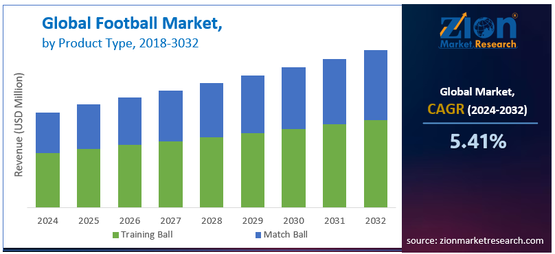 Global Football Market by Prodcut Type