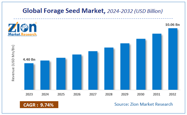 Global Forage Seed Market Size