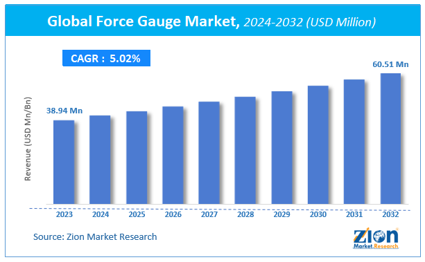 Global Force Gauge Market Size