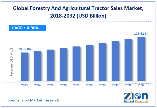 Global Forestry And Agricultural Tractor Sales Market Size, 2024-2032