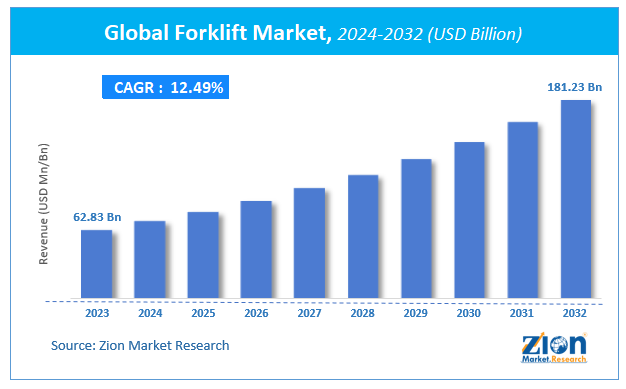 Global Forklift Market Size