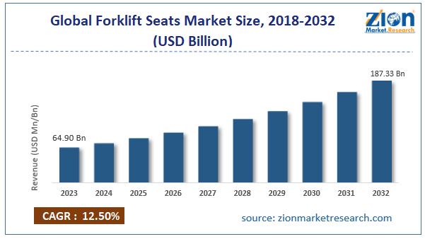 Global Forklift Seats Market Size