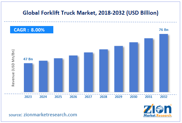 Global Forklift Truck Market Size