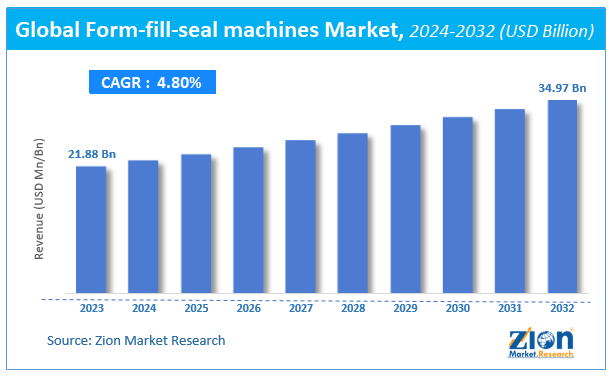 Global Form-fill-seal machines Market Size