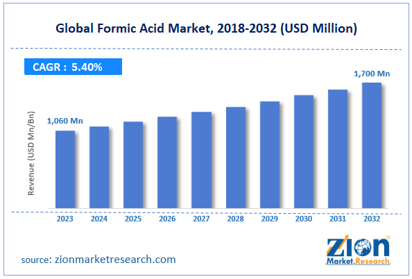 Global Formic Acid Market Size