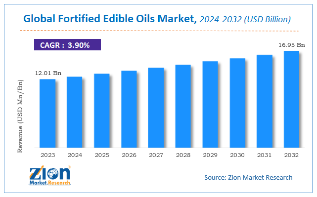 Global Fortified Edible Oils Market Size