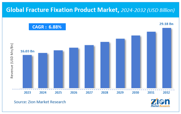 Global Fracture Fixation Product Market Size