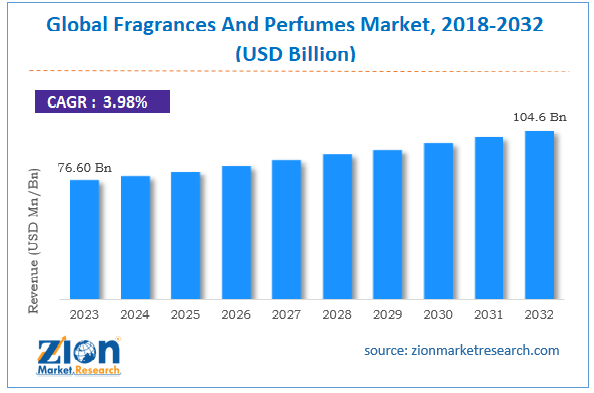  Global Fragrances And Perfumes Market Size