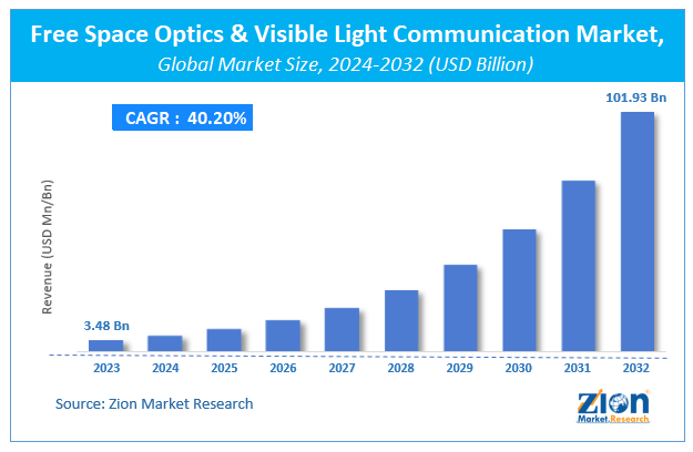 Global Free Space Optics (FSO) and Visible Light Communication (VLC) Market Size