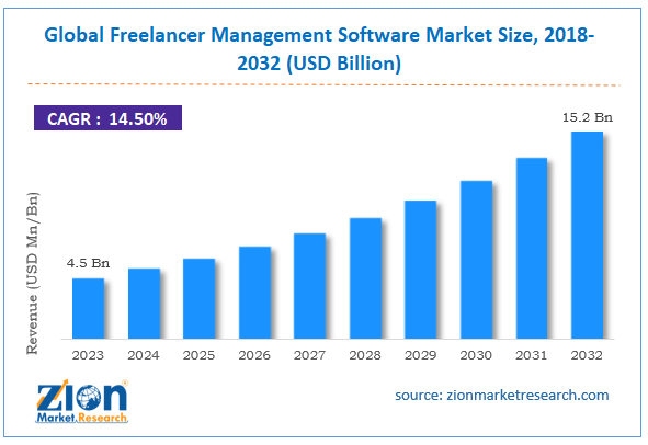 Global Freelancer Management Software Market Size