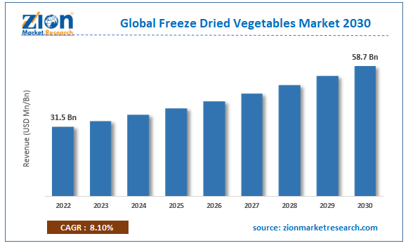 Global Freeze Dried Vegetables Market Size