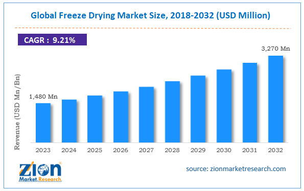 Global  Freeze Drying Market Size