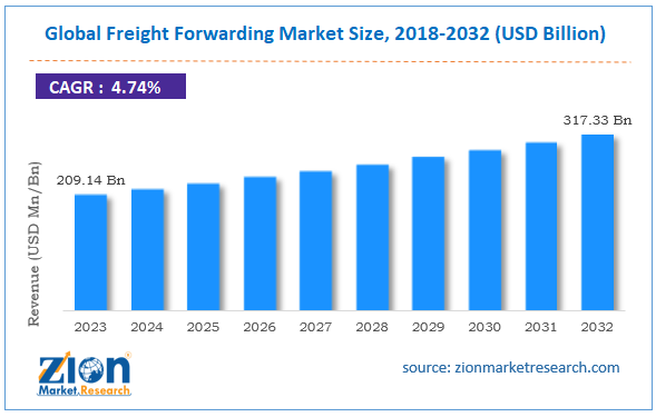 Global Freight Forwarding Market Size