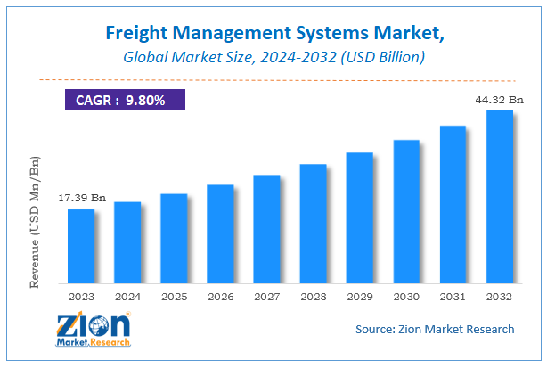 Global Freight Management Systems Market Size