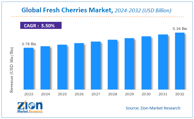 Global Fresh Cherries Market Size