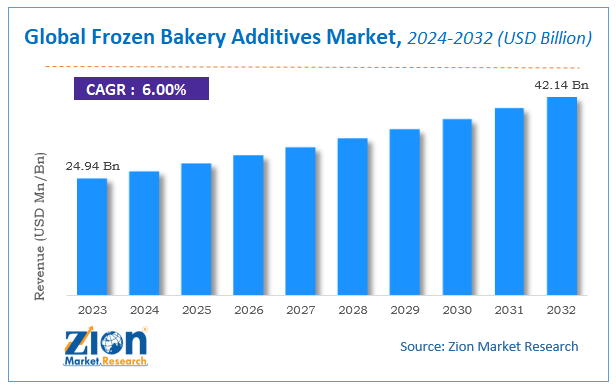 Global Frozen Bakery Additives Market Size