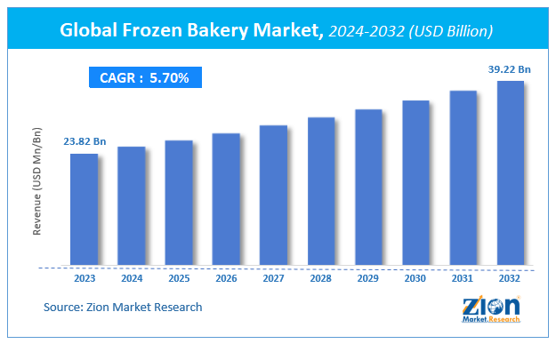 Global Frozen Bakery Market Size