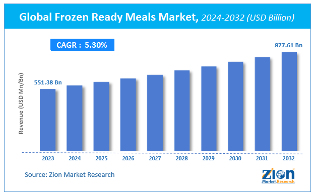 Global Frozen Ready Meals Market Size