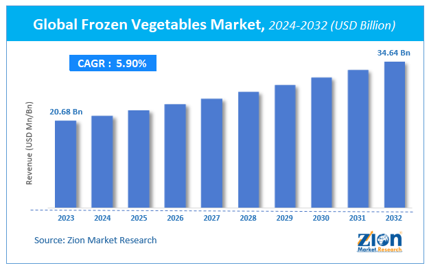 Global Frozen Vegetables Market Size