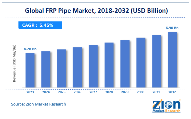 Frp Pipe Market Size