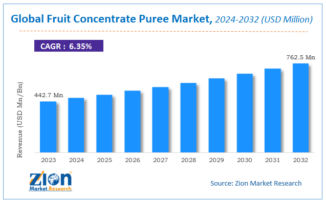 Global Fruit Concentrate Puree Market Size