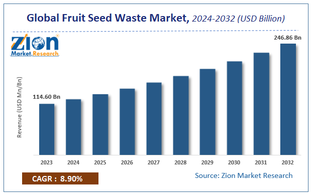 Global Fruit Seed Waste Market Size