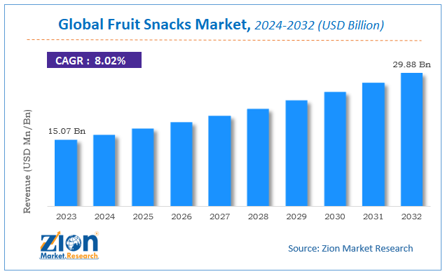 Fruit Snacks Market  Size