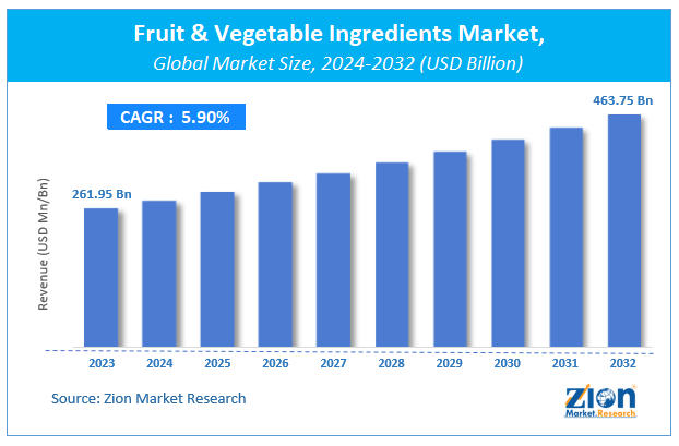 Global Fruit & Vegetable Ingredients Market Size