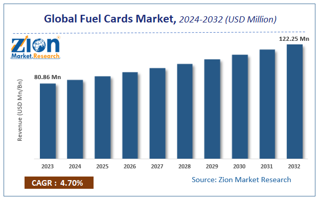 Global Fuel Cards Market Size