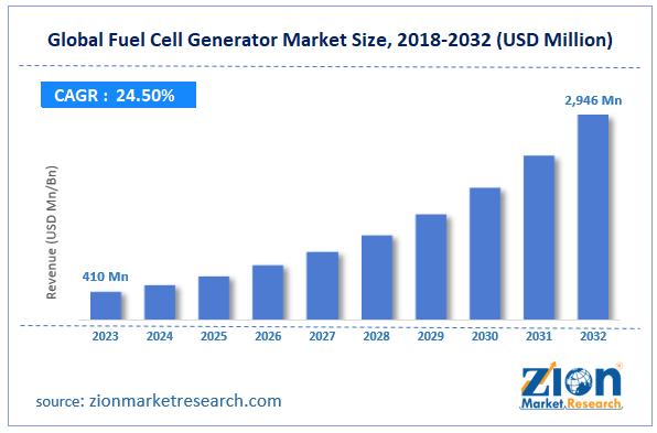 Global Fuel Cell Generator Market Size