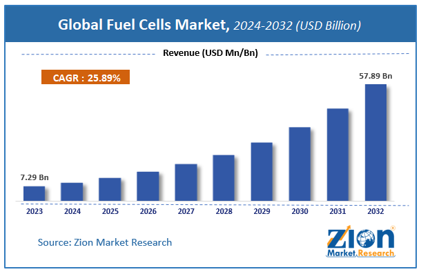 Global Fuel Cells Market Size